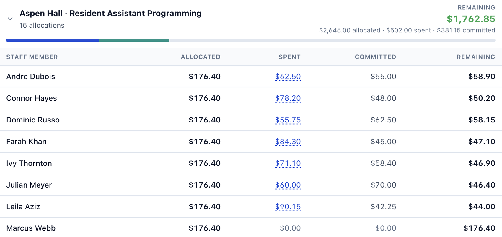 ResLifeFlow budget overview